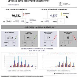 Querétaro con 70 mil 751 casos de COVID-19