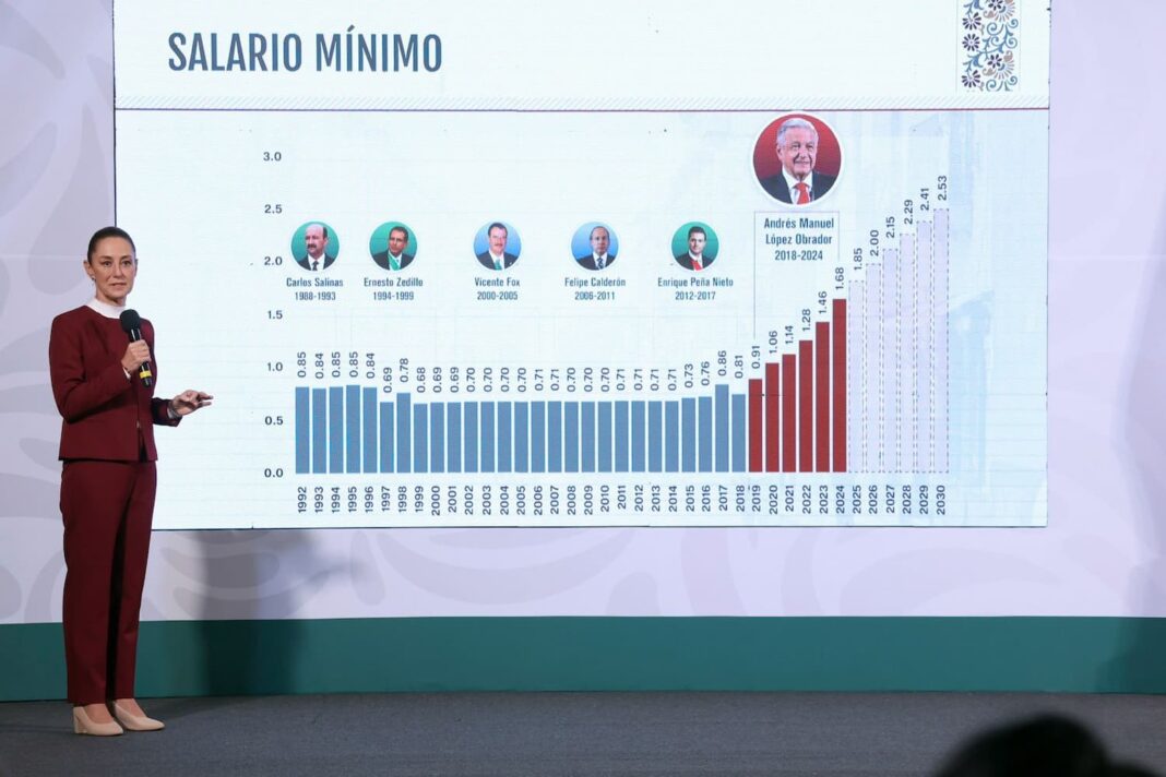 Anuncia Presidenta de México incremento del 12 % al salario mínimo en 2025