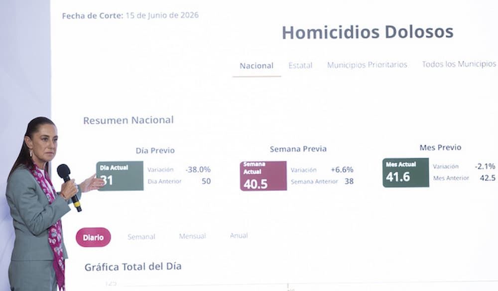 Gracias a la estrategia y a la honestidad hay reducción de 46% en homicidios dolosos; representa 39 homicidios menos: Presidenta Gracias a la estrategia y a la honestidad hay reducción de 46% en homicidios dolosos; representa 39 homicidios menos: Presidenta
