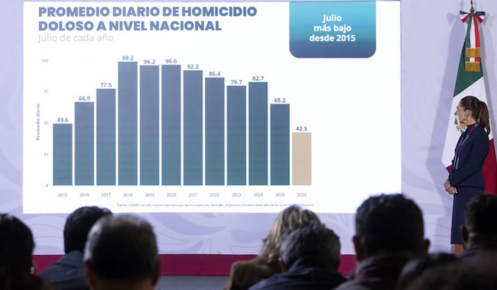 La Estrategia Nacional de Seguridad y la justicia funcionan: en 22 meses, los homicidios dolosos disminuyeron 51% La Estrategia Nacional de Seguridad y la justicia funcionan: en 22 meses, los homicidios dolosos disminuyeron 51%